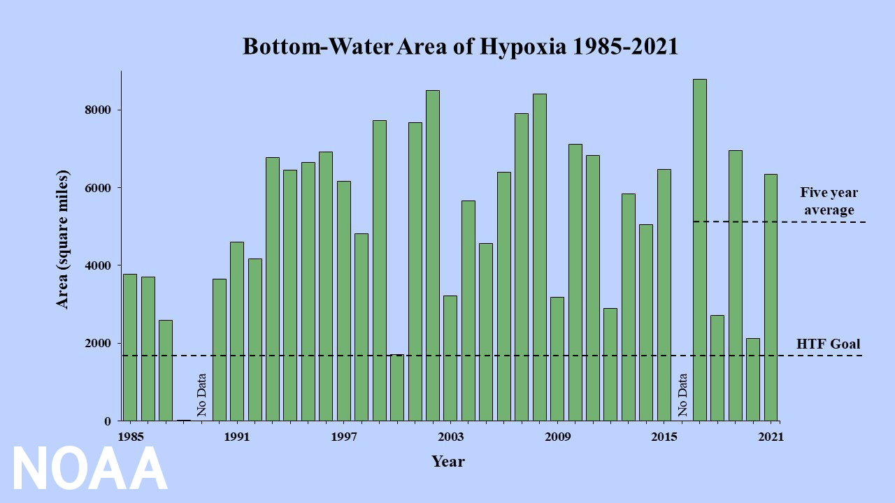图2.3.10。1985 - 2021年墨西哥湾低氧区面积。(美国国家海洋和大气管理局，2021年)＂itemprop=